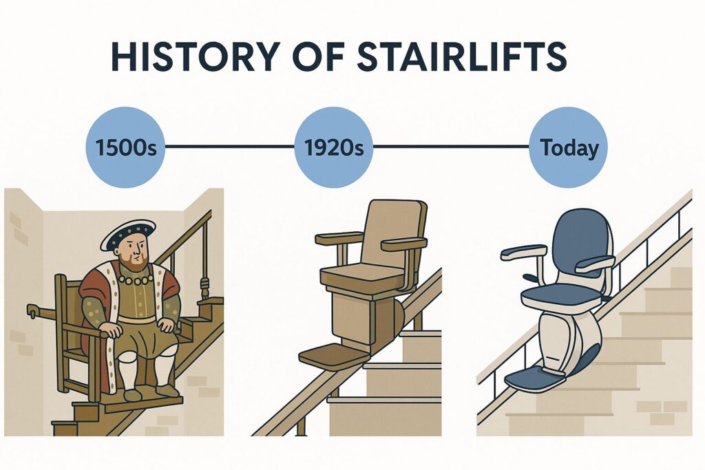 From Thrones to Technology- The Fascinating History of Stairlifts - blog post header image with timeline of 1500s to 1920s to today